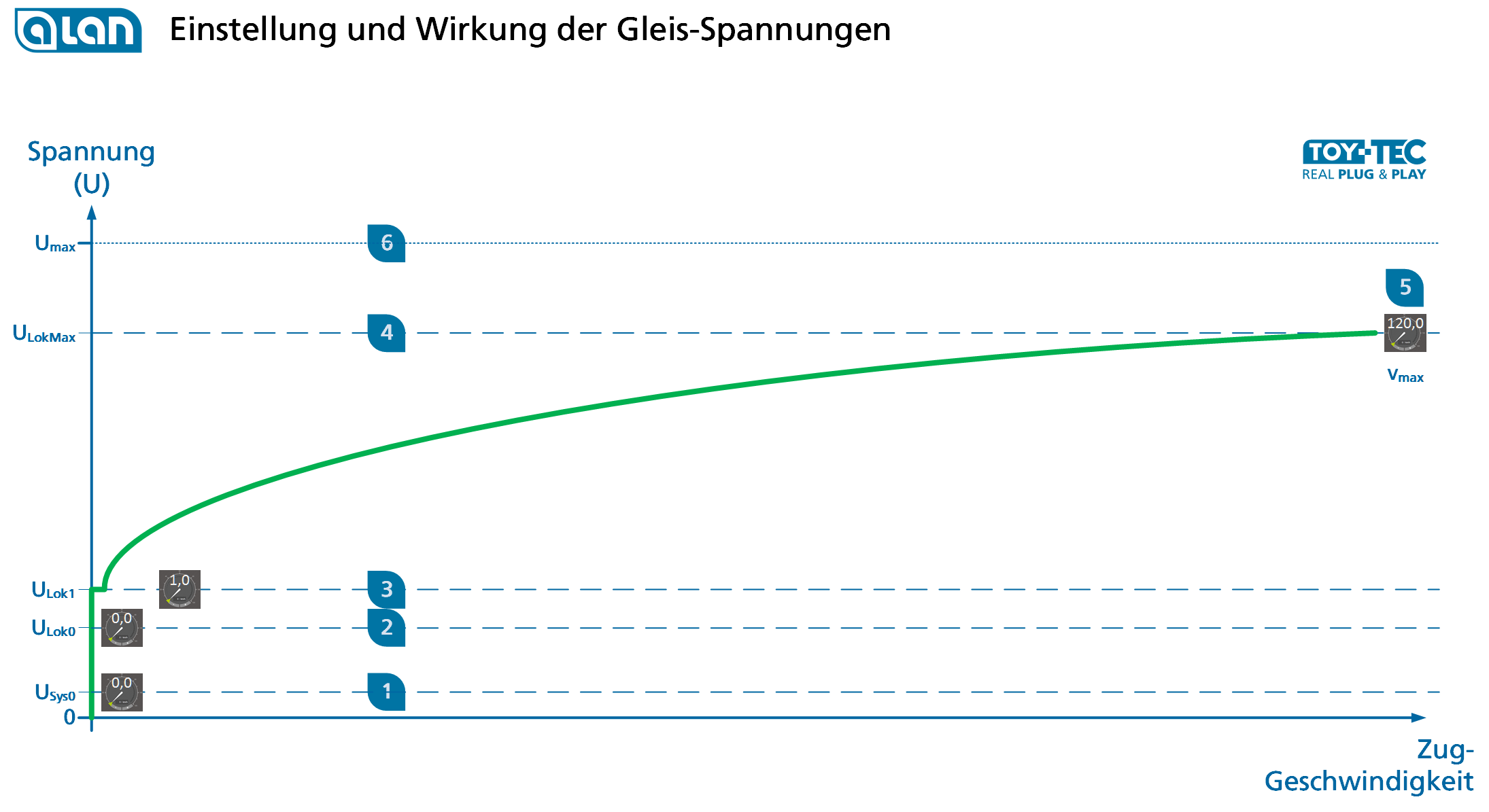 ALAN Einstellungen und Wirkung - Diagramm Gleisspannungen